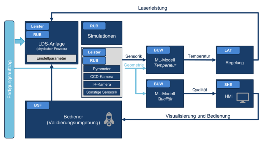 Solution approach in LAIserWeld